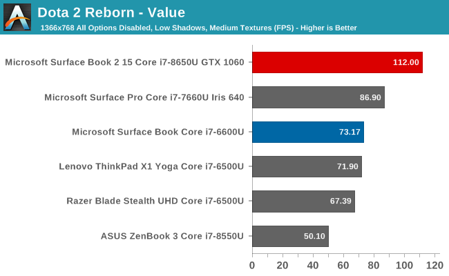 Dota 2 Reborn - Value