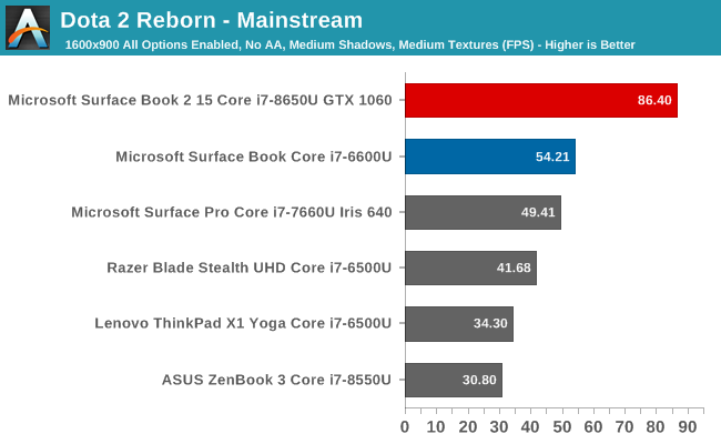 Dota 2 Reborn - Mainstream