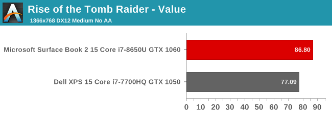 Rise of the Tomb Raider - Value