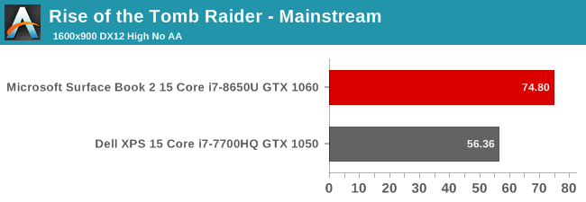 Rise of the Tomb Raider - Mainstream