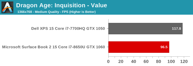 Dragon Age: Inquisition - Value