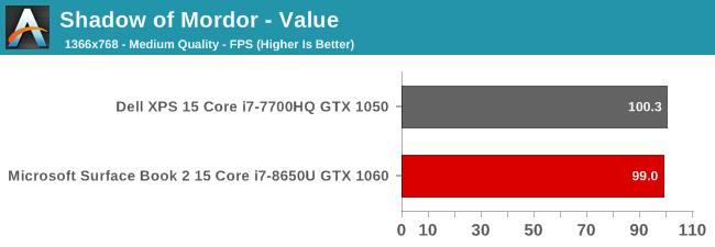 Shadow of Mordor - Value