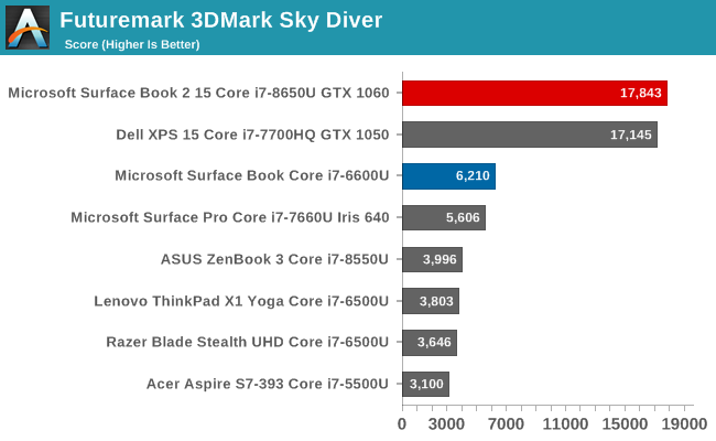 Futuremark 3DMark Sky Diver