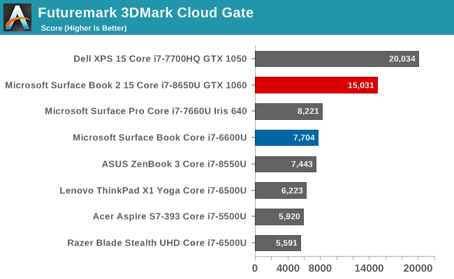 Futuremark 3DMark Cloud Gate