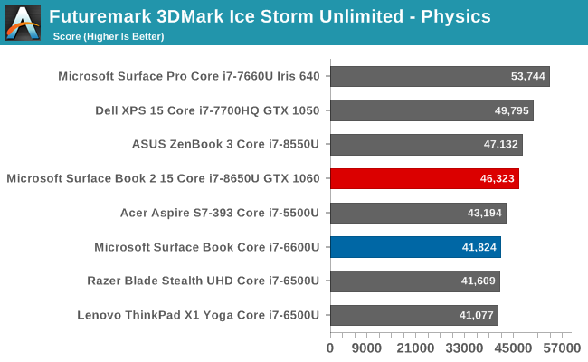 Futuremark 3DMark Ice Storm Unlimited - Physics 