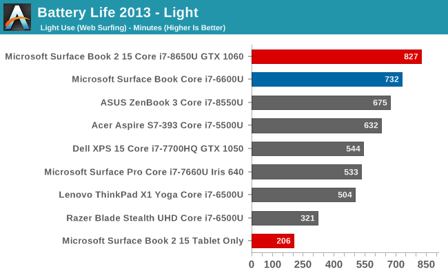 Battery Life 2013 - Light