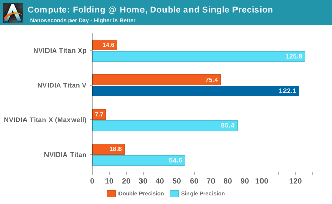 Compute: Folding @ Home, Double and Single Precision