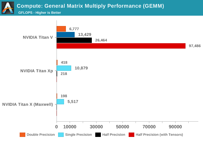 titan v fp64 performance