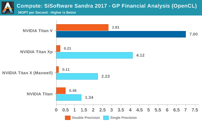 Compute: SiSoft Sandra 2017 - GP Financial Analysis (OpenCL)