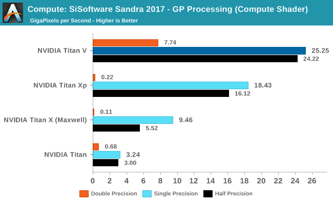 Compute: SiSoft Sandra 2017 - GP Processing (Compute Shader)