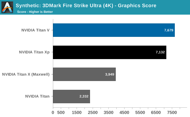 Synthetic: 3DMark Fire Strike Ultra (4K) - Graphics Score