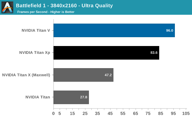 Gaming Performance The NVIDIA Titan V Preview Titanomachy War