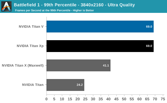 Gaming Performance The NVIDIA Titan V Preview Titanomachy War