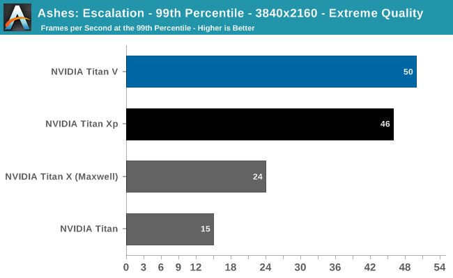 Ashes: Escalation - 99th Percentile - 3840x2160 - Extreme Quality