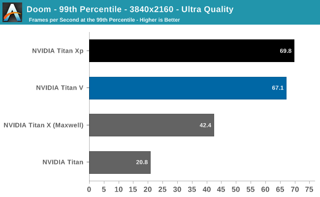 Doom - 99th Percentile - 3840x2160 - Ultra Quality