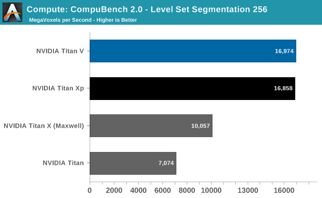 Compute: CompuBench 2.0 - Level Set Segmentation 256