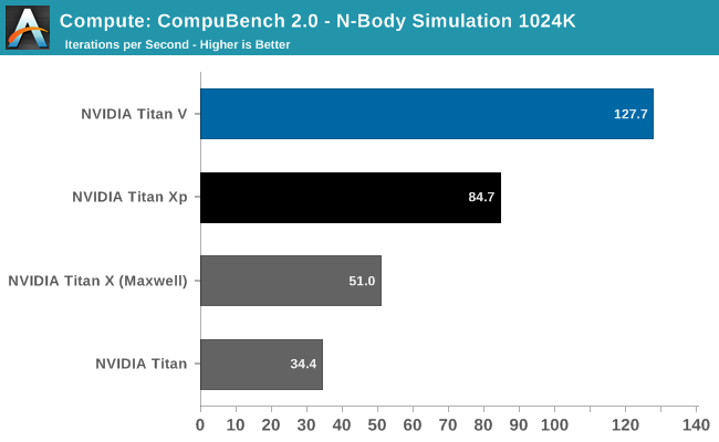 Compute: CompuBench 2.0 - N-Body Simulation 1024K