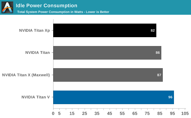 Idle Power Consumption