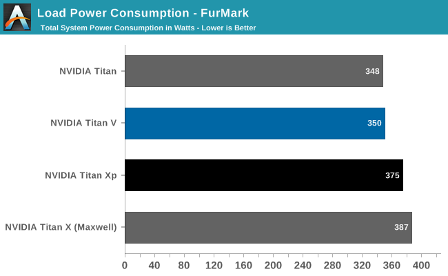 Load Power Consumption - FurMark