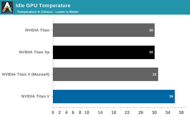 Idle GPU Temperature