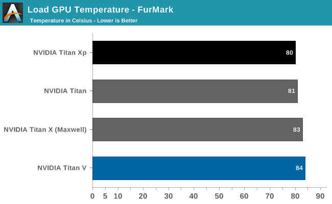 Load GPU Temperature - FurMark