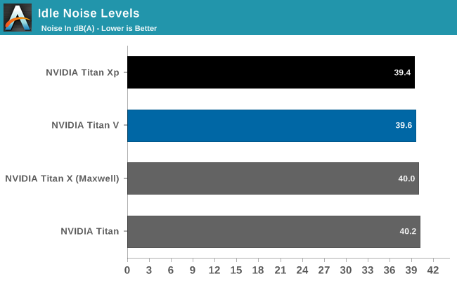 Idle Noise Levels