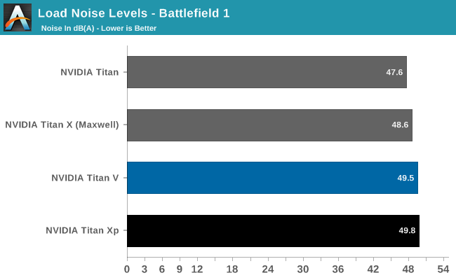 Load Noise Levels - Battlefield 1