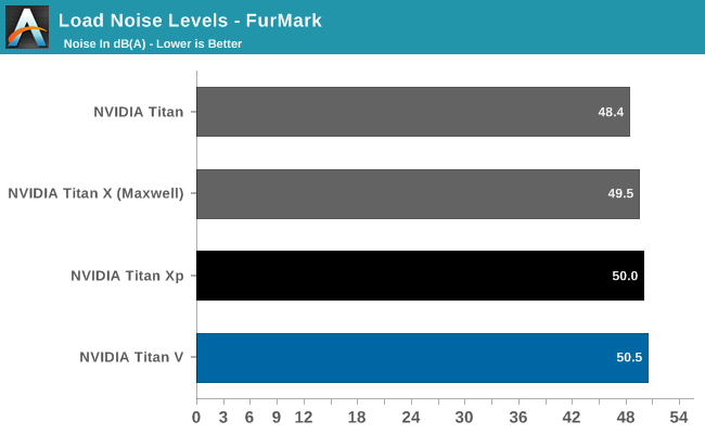 Load Noise Levels - FurMark