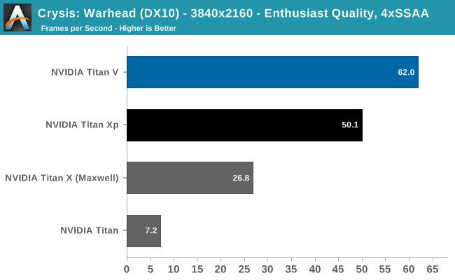 Crysis: Warhead (DX10) - 3840x2160 - Enthusiast Quality, 4xSSAA