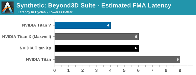 Synthetic: Beyond3D Suite - Estimated FMA Latency