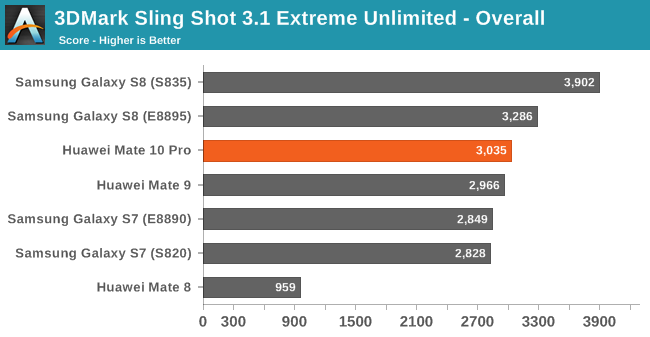 3DMark Sling Shot 3.1 Extreme Unlimited - Overall