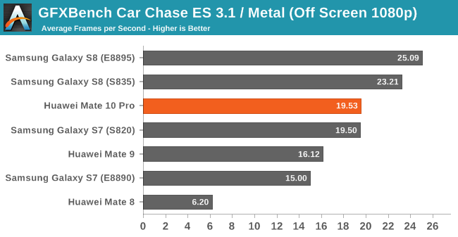 GFXBench Car Chase ES 3.1 / Metal (Off Screen 1080p)