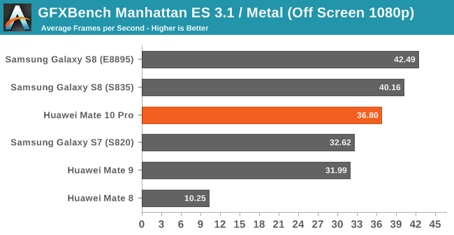 GFXBench Manhattan ES 3.1 / Metal (Off Screen 1080p)