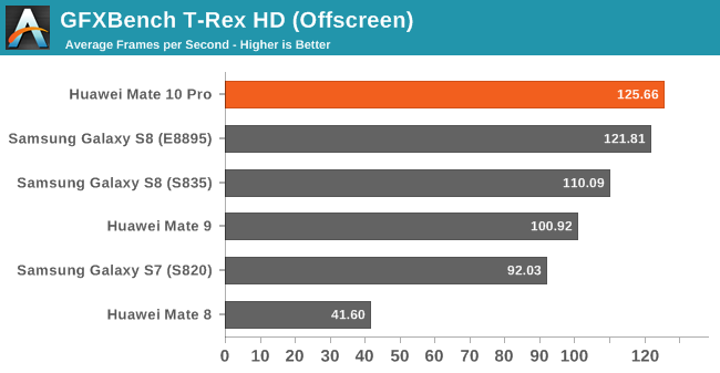 GFXBench T-Rex HD (Offscreen)