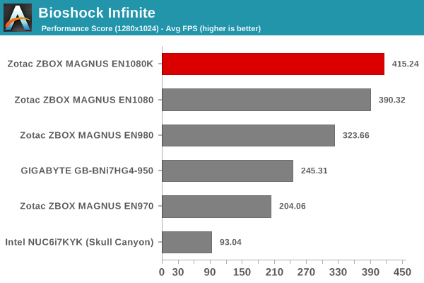 Bioshock Infinite - Performance Score
