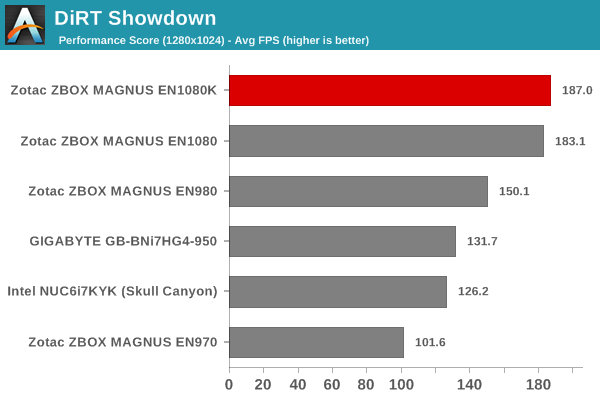 DiRT Showdown - Performance Score