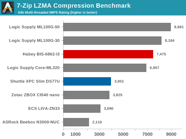 7-Zip LZMA Compression Benchmark