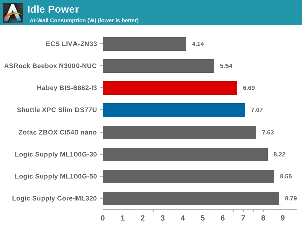 Idle Power Consumption