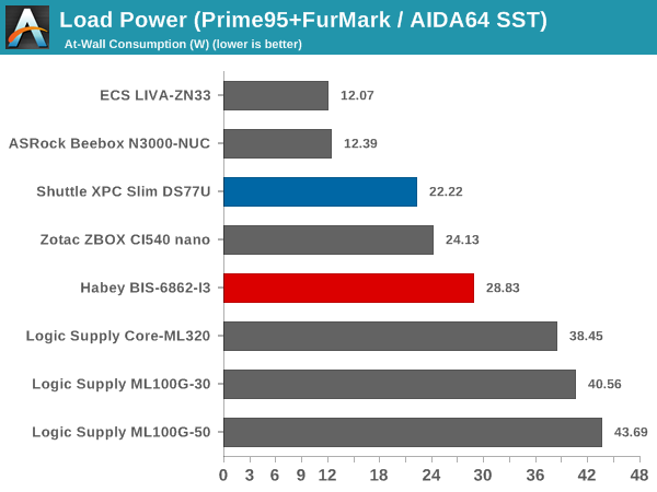 Load Power Consumption (AIDA64 SST)