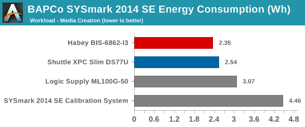 SYSmark 2014 SE - Energy Consumption - Media Creation
