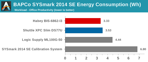 SYSmark 2014 SE - Energy Consumption - Office Productivity