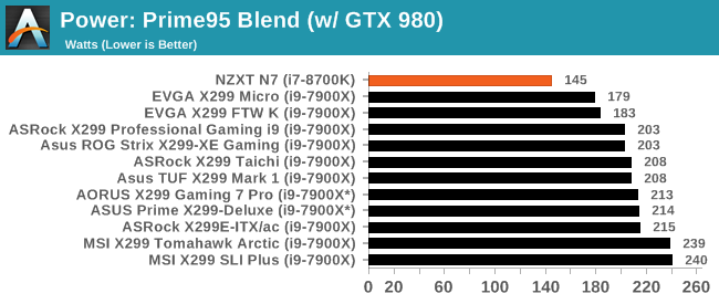 Power: Prime95 Blend (w/ GTX 980)