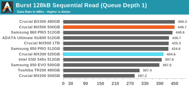 Sequential Performance - The Crucial MX500 500GB SSD Review: A Second Look