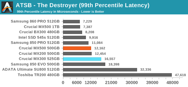 Anandtech Storage Bench The Destroyer The Crucial Mx500 500gb Ssd Review A Second Look