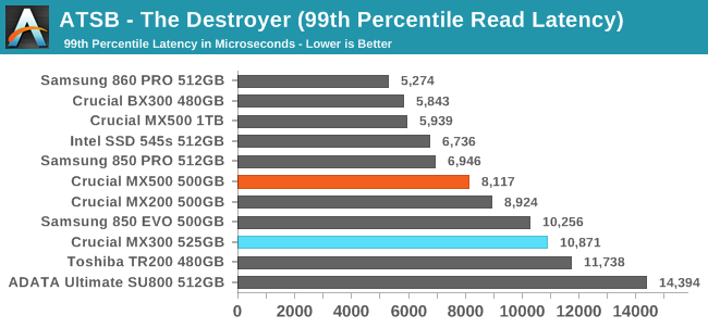 ATSB - The Destroyer (99th Percentile Read Latency)