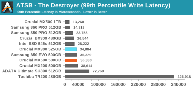 ATSB - The Destroyer (99th Percentile Write Latency)