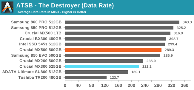 Storage Bench - The Destroyer - The Crucial MX500 500GB SSD Review: A Second Look