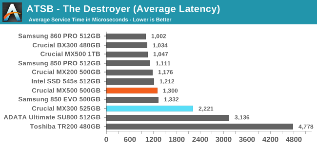 ATSB - The Destroyer (Average Latency)