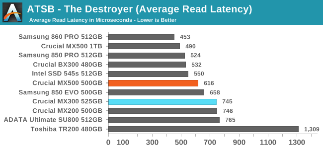 ATSB - The Destroyer (Average Read Latency)