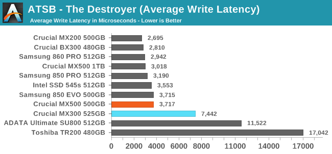 ATSB - The Destroyer (Average Write Latency)